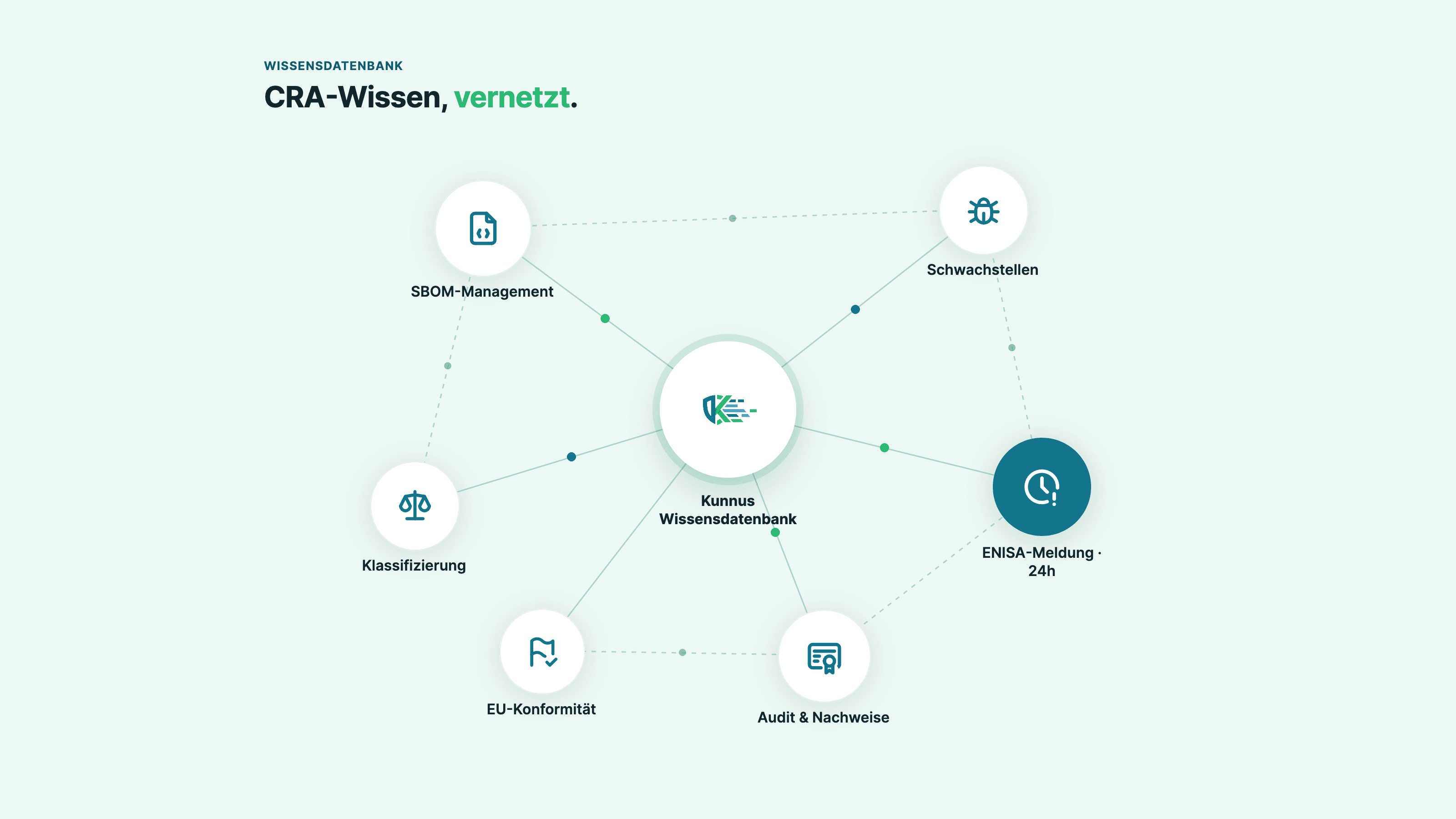 Schaubild der Kunnus Wissensdatenbank: SBOM-Management, Klassifizierung, Schwachstellen, EU-Konformität, Audit und ENISA-Meldung, untereinander vernetzt